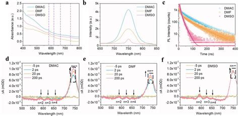 A UVvis Absorption B PL And C TRPL Spectra Of 2DRP Perovskite