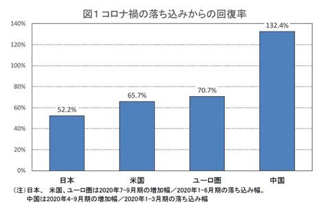 新型コロナによる日本の経済損失は中国よりも小さい？～平常時の成長率の違いがコロナ禍の経済動向を左右～ ニッセイ基礎研究所