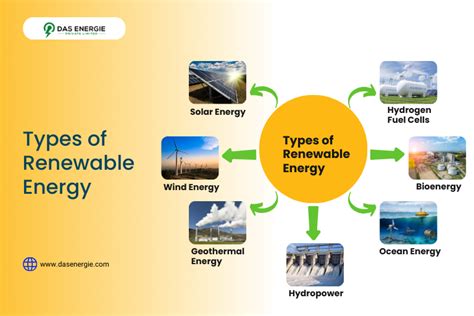 7 Types of Renewable Energy for A Clean Energy Transition