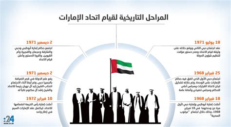 انفوغراف 24| المراحل التاريخية لتأسيس اتحاد الإمارات - موقع 24