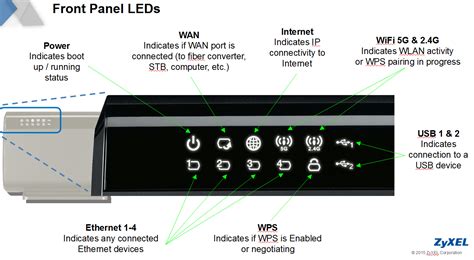 ZyXel EMG3425 Router Troubleshooting Basics What Do The Lights Mean