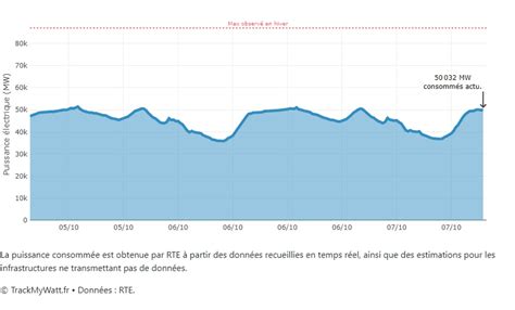 TrackMyWatt un nouvel outil du créateur de CovidTracker pour suivre la