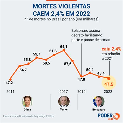 Mortes Violentas Caem 2 4 Em 2022 47 500 Foram Assassinados