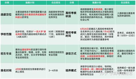 一文带你读懂「强基计划」的超全攻略！ 知乎