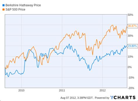 Berkshire Hathaway Stock History Chart: A Visual Reference of Charts ...