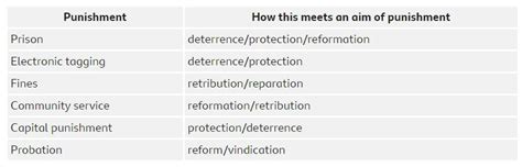 Learning Resource Punishment Meeting The Aims Of Punishment