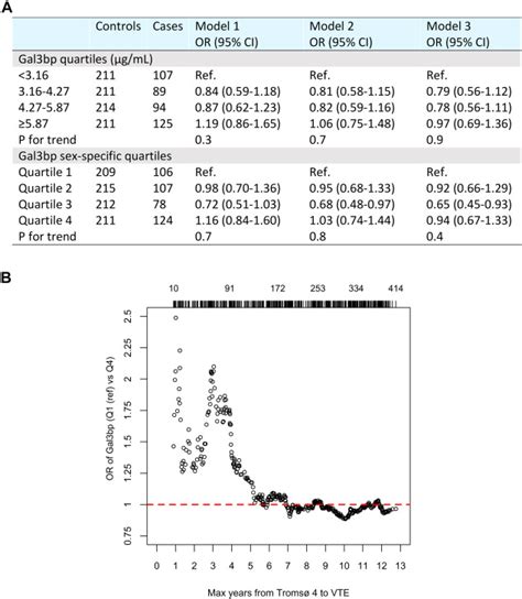 Galectin Binding Protein And Future Venous Thromboembolism Research