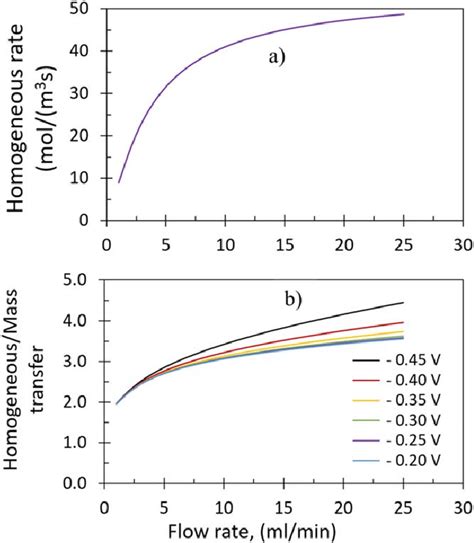 (a) Homogeneous reaction rate vs the flow rate, (b) the ratio of the... | Download Scientific ...