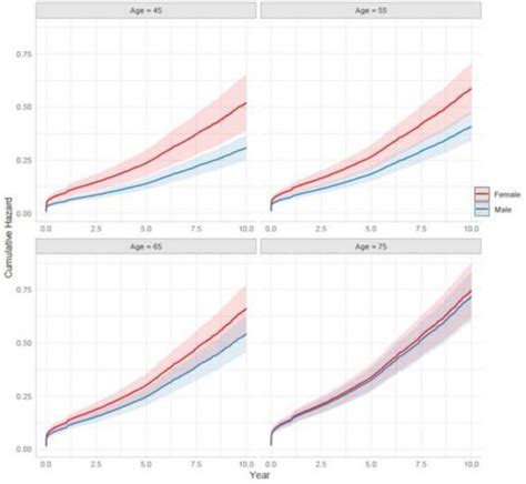 Sex Differences In Outcomes After Coronary Artery Bypass Grafting A
