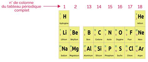 Configuration Lectronique Et Position De L L Ment Dans Le Tableau