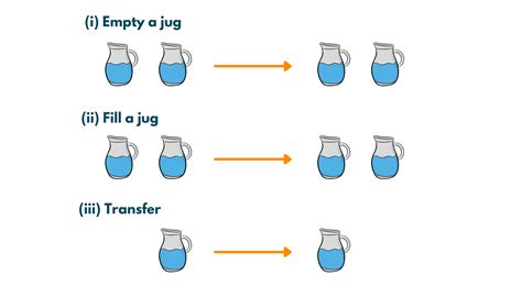 GitHub - Siddhipatade/Water-jug-problem: water jug problem in Artificial Intelligence