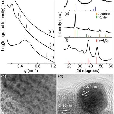 A SAXS And B WAXS Patterns Of SNAP Al2O3 Samples At Different