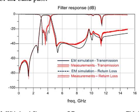 Figure 1 From Compact 5G N77 Bandpass Filter Design Mixing IPD And MIS