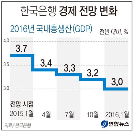 한은 올해 경제성장률 전망 32→30로 낮춰