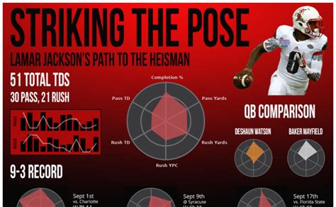 Touchdowns And Trends College Football Through Data Visualization