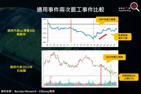 【美股研究報告】通用汽車罷工事件對股價的影響已反應，布局機會到了嗎？ 美股放大鏡 Magnifier