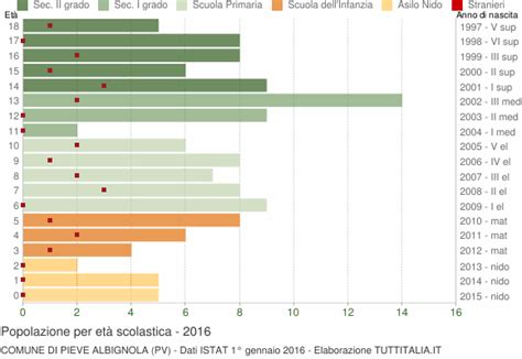 Popolazione per classi di Età Scolastica 2016 Pieve Albignola PV