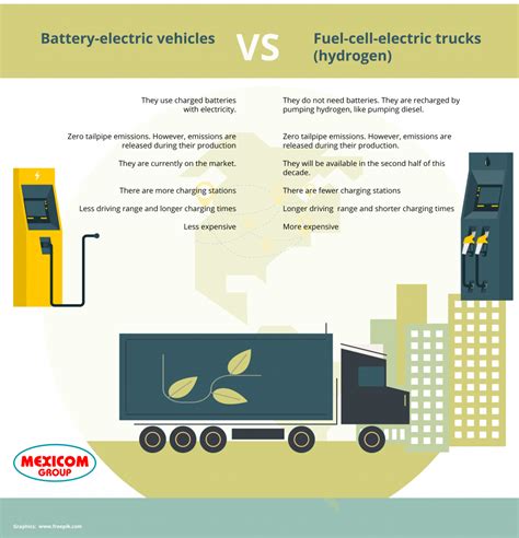 Battery Electric Vehicles Vs Fuel Cell Electric Trucks Hydrogen Mexicom Logistics