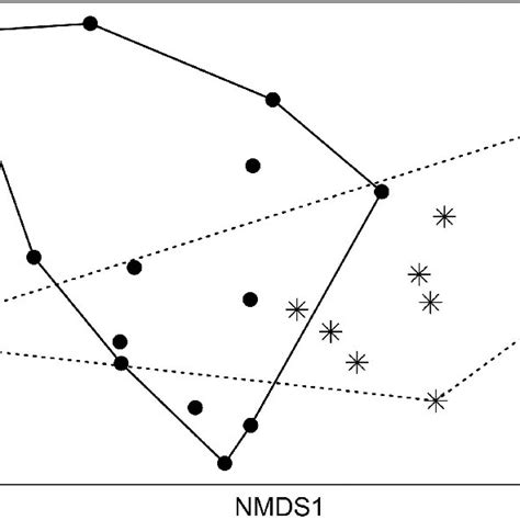 Two Dimensional Non Metric Multidimensional Scaling Nmds Representing