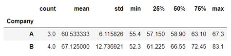 Standard Deviation Of Each Group In Pandas Groupby Data Science Parichay