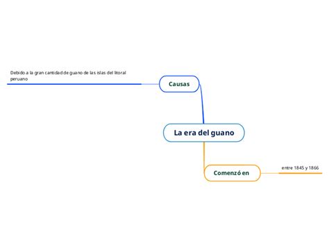 La Era Del Guano Mind Map