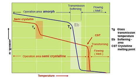 La Relaci N Entre La Temperatura De Transici N V Trea Tg La