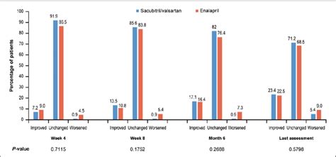 Effect Of Sacubitril Valsartan Vs Enalapril On Nyha Functional Class