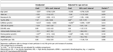 Effects Of Covariates On Brain Perfusion Download Table