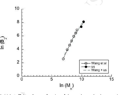 Figure 1 From Equation Of State Of PEG PEO In Good Solvent Comparison