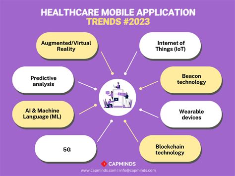 Health Tech Trends 2023 Capminds Technologies Medium