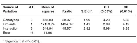 Table 1 From High Frequency Somatic Embryogenesis And Plantlet