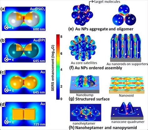 田中群院士最新综述：核 壳结构纳米粒子增强拉曼光谱