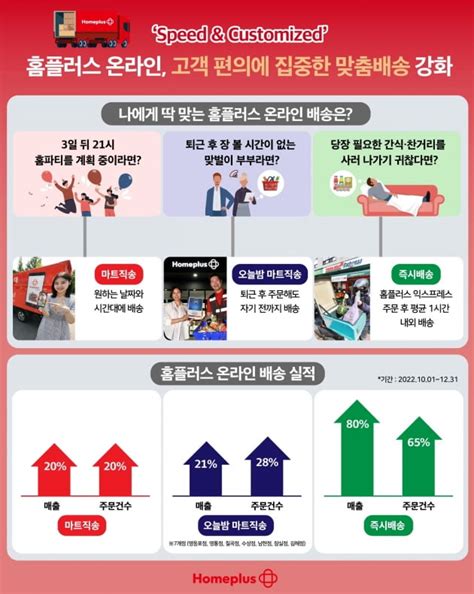 맞춤배송 효과홈플러스 온라인 매출 연평균 20 성장 네이트 뉴스