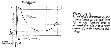 Tunnel Diode Operation and Characteristics | Parameters