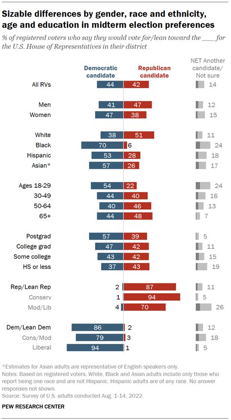 Midterm Voter Preference Importance Of Elections Views Of Campaign