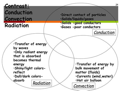 Venn Diagram Differences Between Conduction Convection Radia