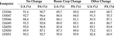 User S And Producer S Accuracies For The Three Groups Of Classes No