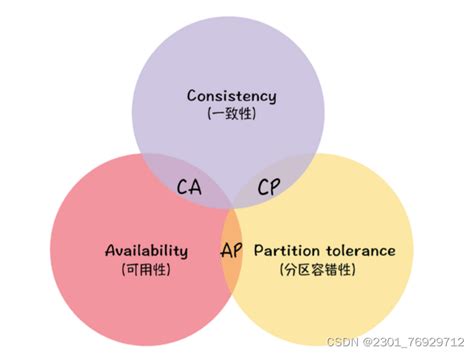 什么是cap理论 及 Nacos使用ap场景cap理论 Nacos Csdn博客