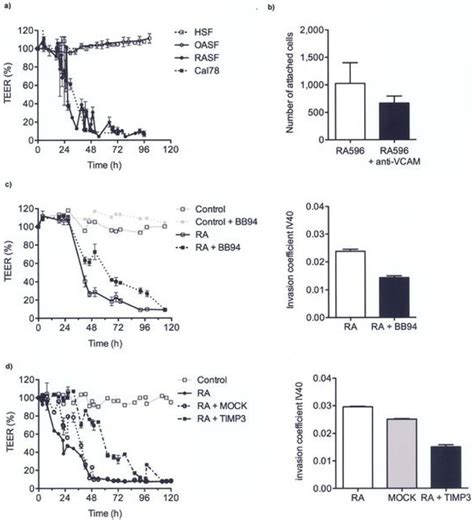 Rasf Transmigration And Inhibition In Vitro A Rasfs Showed An