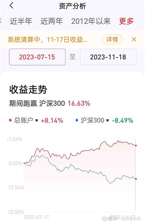 2023派息年度收益率 2023派息年度4个月时间过去时间过去三分之一，今日盘点收益率为814。持仓股票近期市价都在下调，有渐入冬季的