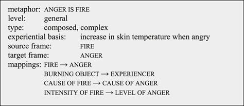 The Anger Is Fire Metaphor In The Metanet Download Scientific Diagram