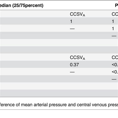 Map And Map Cvp Results Of Mean Arterial Pressure Map And Difference Download Scientific