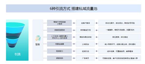 私域流量池应该如何构建 企微智客