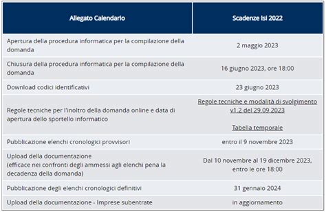 Aggiornamento Bando ISI Inail 2022 Pubblicati Gli Elenchi Provvisori