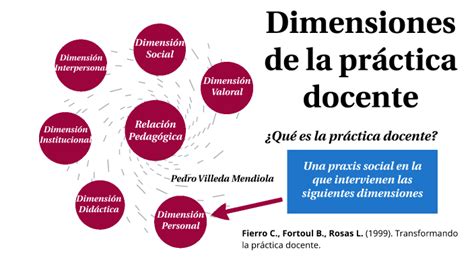 Dimensiones De La Pr Ctica Docente By Pedro Villeda Mendiola On Prezi