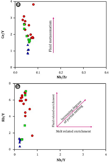 A Ce Y Vs Nb Zr And B Rb Y Vs Nb Y Diagrams Of The Khardung