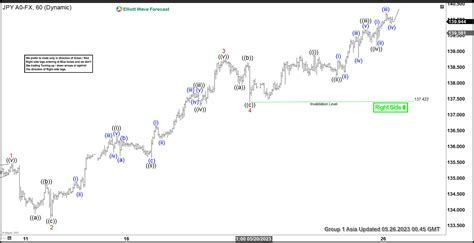 Elliott Wave View USD JPY Approaching Turning Area Video