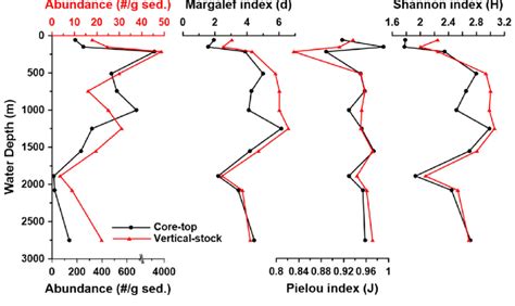 Biodiversity Indices Margalef Index D For Richness Pielou Index J