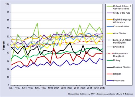 Gender Distribution Of Advanced Degrees In The Humanities American Academy Of Arts And Sciences