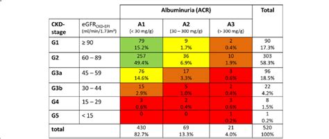 Stages of CKD according to eGFR and albuminuria following KDIGO ...